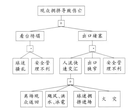 事故树由若干节点和连接节点的线组成,每个节点表示某一具体事件,连接