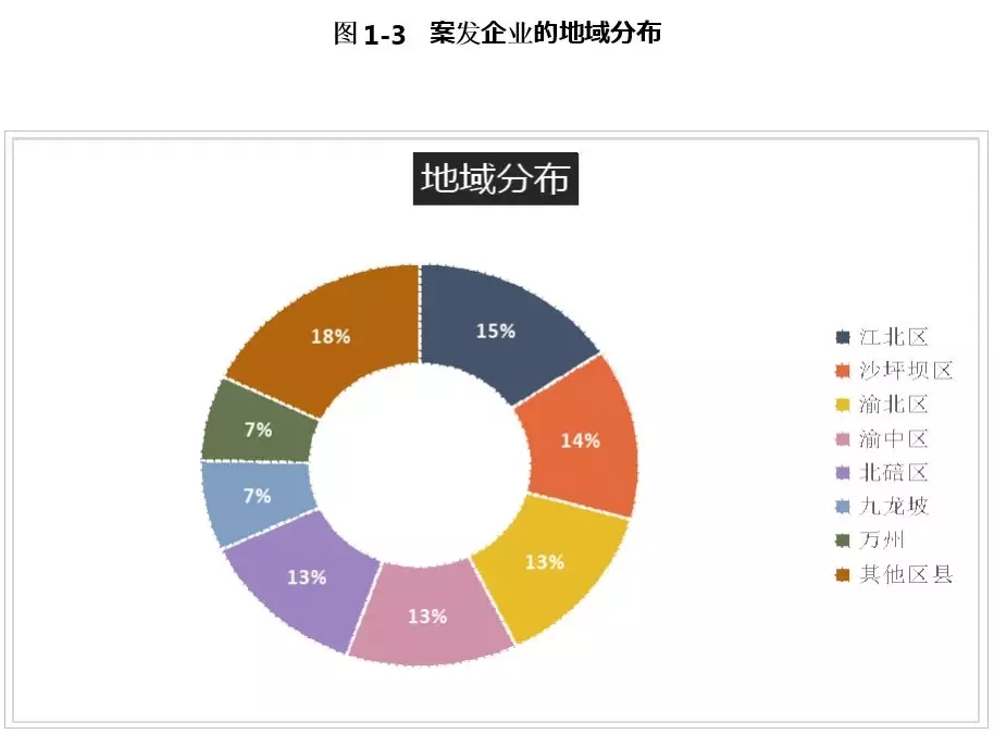 2017-2018年重庆民营企业家涉罪大数据分析报告