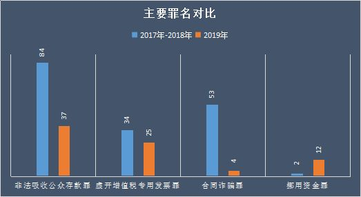 图4-3 2019年与2017-2018年主要罪名对比图四,从涉案民企的案发领域