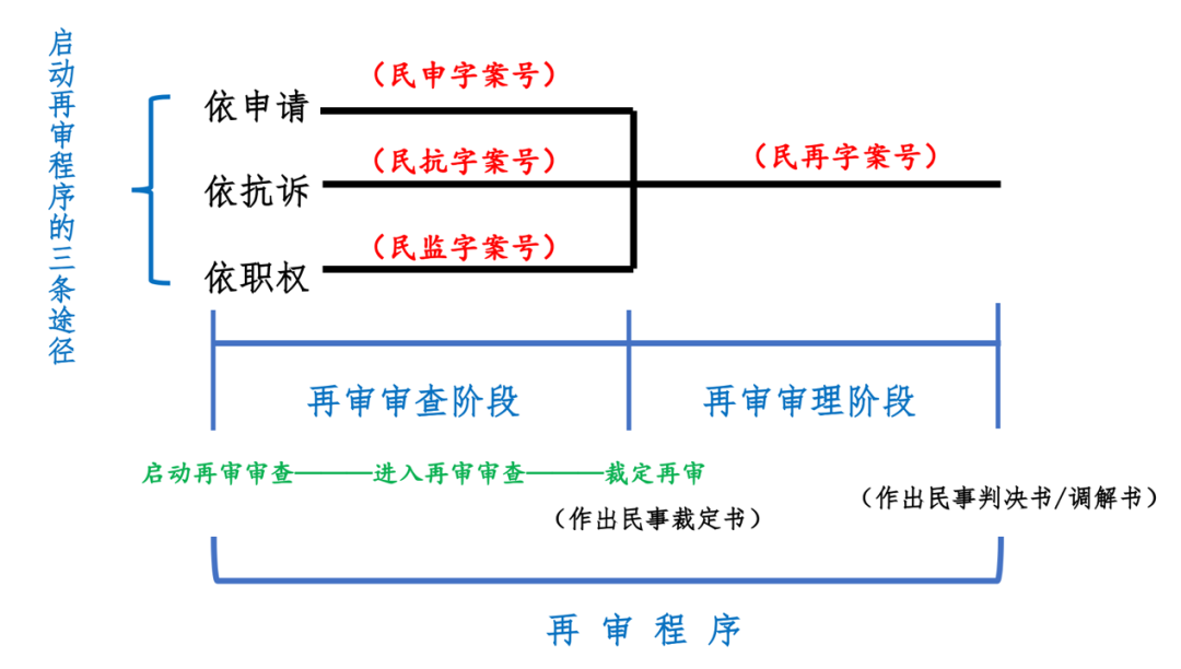 再审程序示意图